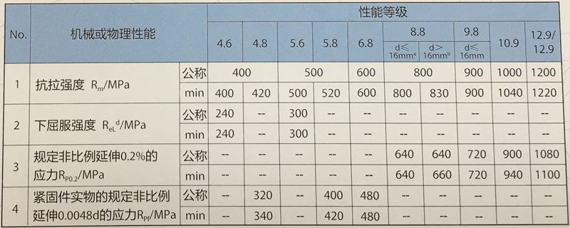 不锈钢紧固件强度换算表