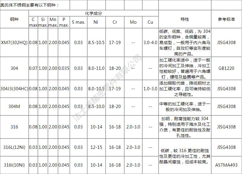 紧固件不锈钢的定义、分类及特性分析