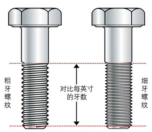 粗牙螺纹VS细牙螺纹，到底应该怎么选