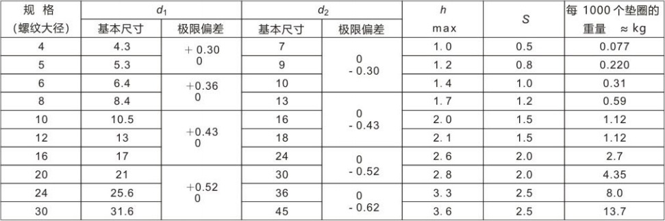 滚花碟形垫圈 JBZQ4340-2006 产品参数