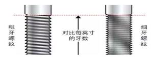 粗牙螺纹与细牙螺纹，我该如何选择？